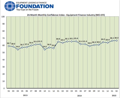 The Equipment Leasing & Finance Foundation's February Monthly Confidence Index (MCI) for the $903 billion equipment finance industry showed a level of 66.3, a slight increase from the January index of 66.1, and the highest level in the last three years.