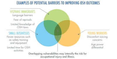 Young, Hispanic workers hired by small construction companies are at the highest risk of safety and health-related challenges in the United States, according to a joint ASSE and NIOSH report.