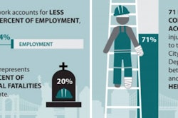 In New York, construction work accounts for less than 4% of employment but 20% of the state's occupational fatalities.