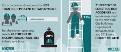 In New York, construction work accounts for less than 4% of employment but 20% of the state's occupational fatalities.