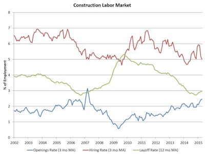 On a three-month moving average basis, the open position rate for the construction sector rose to 2.5% in April, the construction sector hiring rate declined to 5% and the number of job quits held declined to 105,000, the lowest level since the start of the year.