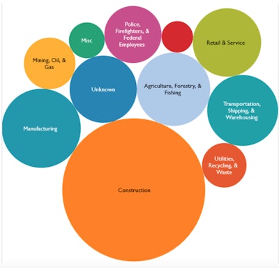 U.S. worker deaths by industry in 2014 shows construction as the segment with the most worker deaths.