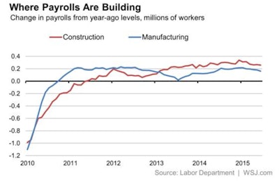 While the bulk of new U.S. jobs are created in the service sector, the goods side of the economy on average creates better paying jobs.