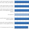 The survey results show that a majority of Americans would support higher taxes for transportation—under certain conditions (Figure 1). While only 31% of respondents supported the base-case 10¢ per gallon gas tax increase, five variants that devoted revenue to specific uses received at least 50% support, as did the proposal for a new national sales tax.