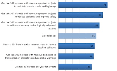 The survey results show that a majority of Americans would support higher taxes for transportation—under certain conditions (Figure 1). While only 31% of respondents supported the base-case 10¢ per gallon gas tax increase, five variants that devoted revenue to specific uses received at least 50% support, as did the proposal for a new national sales tax.