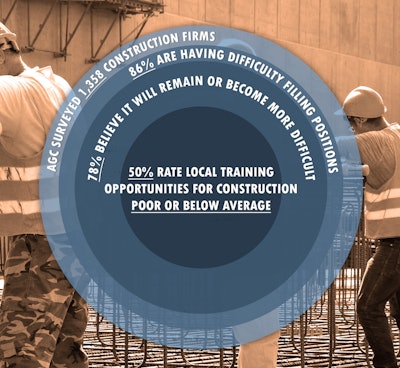 An overwhelming majority of construction firms report trouble finding qualified craft workers to fill key spots as demand for construction continues to rebound in many parts of the country, according to the results of an industry-wide Associated General Contractors of America survey of 1,358 construction firms.