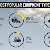 Tools such as backhoe loaders and skid steers are the most common pieces of equipment stolen and recovered, accounting for 60% of all LoJack System-equipped construction equipment recoveries.