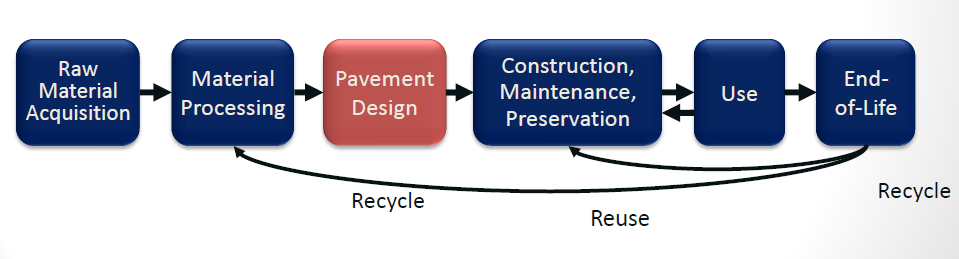 According to the FHWA&rsquo;s guide, Towards Sustainable Pavement Systems: A Reference Document, there are things that can be done at every stage of the pavement life cycle that can help contractors improve their sustainability efforts and add to the life of the pavement, thus saving money. The program all begins with the pavement life cycle which consists of these six steps.