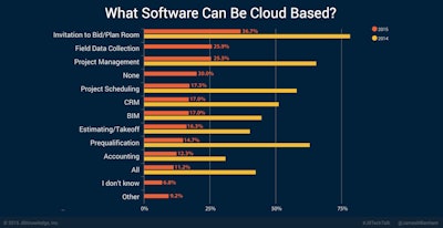 The digital cloud is a key technology enabling mobile data collection and construction management to revolutionize construction costs. Yet a fifth of all contractors use no cloud software. And low percentages of contractors using cloud prequalification or accounting software suggests that data security may be an issue.