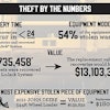 LoJack’s Construction Equipment Theft and Recovery in the United States study found that more than $7.7 million worth of construction equipment theft occurred in 2014 alone.