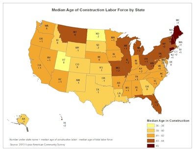 The color coding in the map above tracks the median age of those working in construction. Median ages tend to be somewhat higher in the Northeast and parts of the Midwest. The numbers marked on each sate represent the difference between the median age of the construction labor force and the median age of the overall workforce with positive numbers indicating the construction workforce median age is older with respect to all industries.
