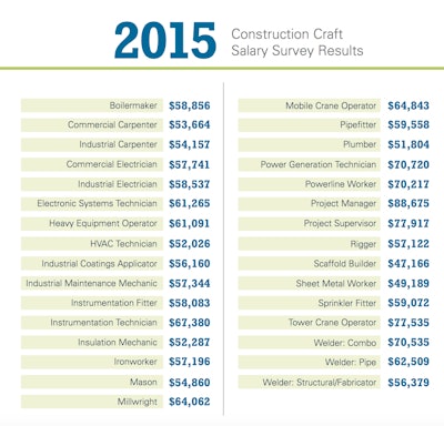 Of the nearly 90 construction groups surveyed, average annual salaries for craft professions ranged from just over $47,000 to almost $89,000. Project managers and project supervisors topped the list, earning $88,675 and $77,917, respectively.