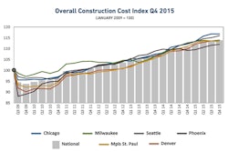 The Mortenson Construction Cost Index is calculated quarterly by pricing a representative nonresidential construction project in geographies throughout the country.