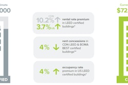LEED certified properties in the US enjoy an average of 3.7% rent premium and a 4% gain in occupancy over comparable non-certified properties, while ENERGY STAR certified buildings averaged 2.7% higher rents and 9.5% higher occupancy than non-certified buildings.