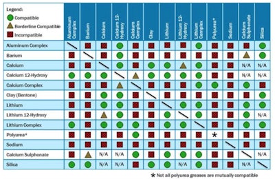 This chart from MachineryLubrication.com illustrates the compatibility between most grease types with three categories: compatible, borderline compatible and not compatible.
