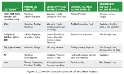 Contamination control is an important part of a proactive maintenance strategy. The first step in keeping lubricants clean, cool and dry is to address the existing contaminants and measure their potential impact on the machinery and oils (failure modes).