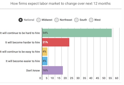Growing demand for construction workers helps explain why 75% of firms report it will continue to be hard, or get harder, to find hourly craft workers this year.