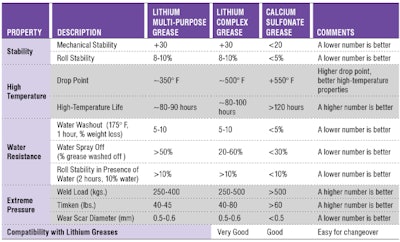 Lithium-complex greases generally possess good stability, high-temperature characteristics and water-resistance properties. However, a careful comparison between lithium-complex and calcium-sulfonate greases reveals that calcium-sulfonate greases hold an advantage.