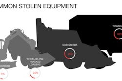 Towables were the most stolen equipment in 2015. These items are typically generators, air compressors, light towers, cement mixers and welders. Towables are often rented and have a high market value, even in the residential market. The average estimated replacement cost for towables is $19,933.24.