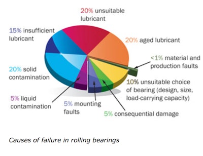 When a bearing does fail prematurely, it usually is due to causes that could have been avoided.