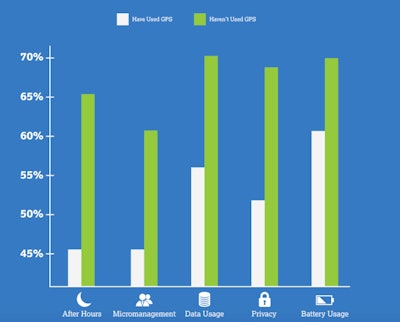 According to a recent TSheets survey, the number one concern of employees who don't have previous experience with workplace GPS tracking is data drain, and the number one concern for employees who do have experience with GPS tracking is battery drain.
