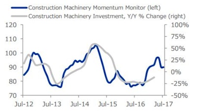 Investment in construction machinery in the U.S. expanded at a 15% annual rate in Q1 2017 (its first increase in more than two years), but is down nearly 12% year-over-year. The Construction Momentum Index held steady at 89.9 from June (revised) to July.