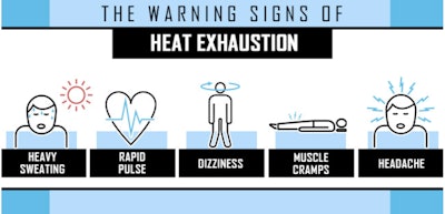 Heat exhaustion is a precursor to the more serious heat stroke , which can typically be identified by a lack of sweating, nausea and vomiting, mental confusion, flushed skin, rapid breathing and a racing pulse.