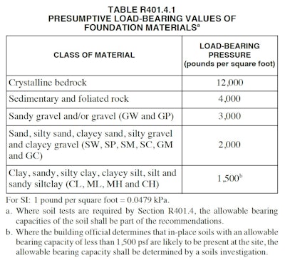 Table 401.4.1 as printed in the 2015 International Residential Code.