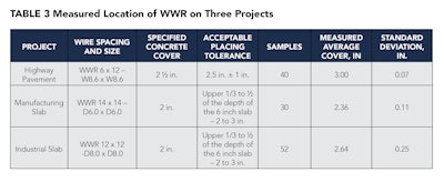 Table 3: Measured Location of WWR on Three Projects