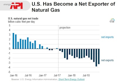 U s Net Exporter Of Natural Gas