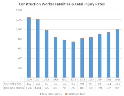 The construction industry represented 19.9% of all worker deaths in 2016 and 22.2% of all private industry worker deaths.