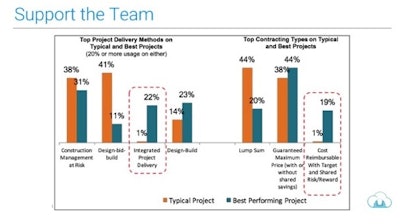 The best projects approached their contracts from the perspective of, “How do we support the team with this contract?” rather than, “How do we use this contract to move the risk to someone else?”