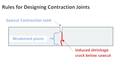 Figure 1: Sawcut creates weakened plane inducing crack below sawcut.