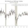 So far, the ABI has remained above 50 for all four months of 2018, which is consistent with increased demand for architecture services.