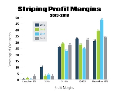 Striping Profit Margins Graph 2018
