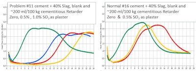 Figure 16 Laboratory isothermal calorimetry of (a) shortest setting cement load and (b) longest setting cement load. 80% OPC + 20% slag (green), 80% OPC + 20% slag + retarder (yellow), 80% OPC + 20% slag + retarder + 0.5 % SO3 as plaster (red) and 80% OPC + 20% slag + retarder + 1% SO3 as plaster (blue).