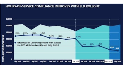 The percentage of driver inspections resulting in the driver being cited for a violation of hours of service restrictions in May was 0.64%, down from 1.36% last summer, prior to the effective date of Dec. 18 when electronic logging devices are required.