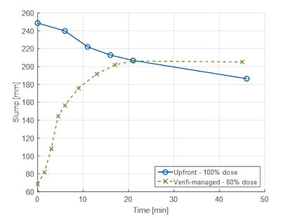 Figure 19: Example of relative PCE dosages need for target 200 mm slump at placement with standard upfront addition compared to in-transit delayed addition.