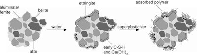Figure 8: Scheme from Plank & Hirsh [34]. Absorbed polymer on the growing surface of ettringite.