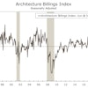 The index has remained above the key breakeven threshold of 50 for nine consecutive months, meaning that more firms are seeing billings expand than contract.