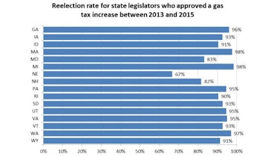 Reelection Gas Tax