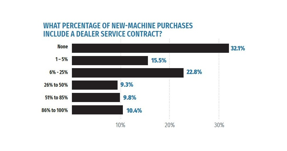 The past 10 years has brought nearly 68% of equipment professionals surveyed to negotiate dealer service contracts with new machine purchases.