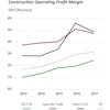 Operating profit margins of nonresidential construction firms analyzed by FMI grew at 17.3% CAGR between 2013 and 2017. Margins nearly doubled in the period. Profits invested in people, technologies, equipment and other assets should improve the contractor's long-term competitive position.