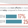 2019 AGC/FMI Risk Management Survey results indicate changes in the engineering and construction risk environment over the last three years and provide important data points regarding future risk management trends.