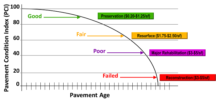 Graphic About Pavementcondition