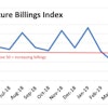 Architecture billings appear to be stabilizing just above the 50 threshold, where billings are still increasing. Scores below 50 indicate diminishing billings.