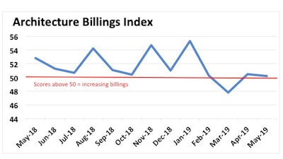 Architecture billings appear to be stabilizing just above the 50 threshold, where billings are still increasing. Scores below 50 indicate diminishing billings.
