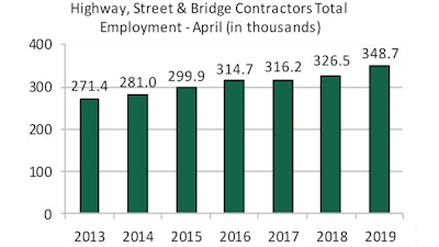 There were 348,700 workers employed by highway and bridge contractors in April. Employment in highway and bridge construction rose by 6.8% in April 2019 compared to April 2018, an increase of about 22,200 workers.