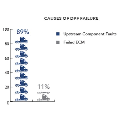 Dpf Failure