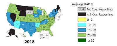 Nationally, the average was more than 21%. This is just one of the findings of NAPA's survey of the asphalt pavement industry, conducted with the support of the Federal Highway Administration, on the use of recycled materials and warm-mix asphalt during 2018.